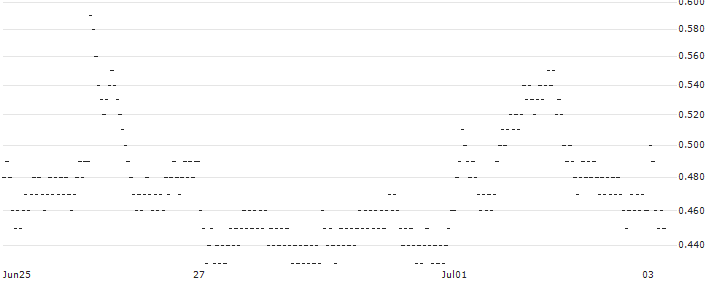 UNICREDIT BANK/CALL/SANOFI/95/0.1/18.12.24(1677T) : Historical Chart (5-day)