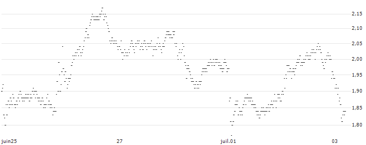 UNLIMITED TURBO SHORT - VOLKSWAGEN VZ(Y0JMB) : Historical Chart (5-day)
