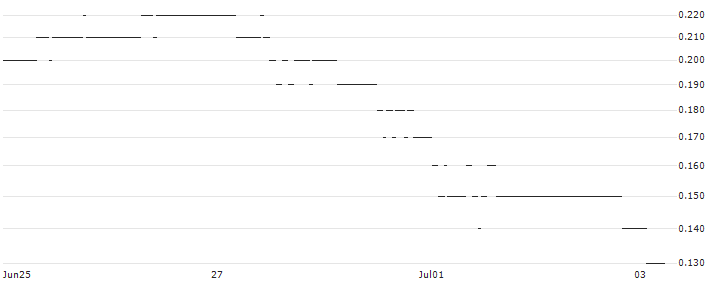 BNP/PUT/JPMORGAN CHASE/160/0.1/17.01.25 : Historical Chart (5-day)