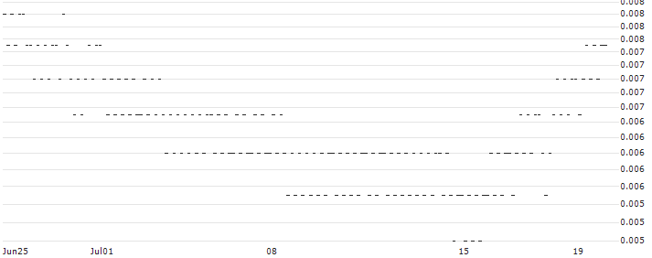 UNICREDIT BANK/PUT/S&P 500/4000/0.001/20.09.24(UC999M) : Historical Chart (5-day)