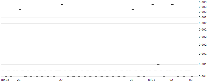 BANK VONTOBEL/PUT/NETFLIX/320/0.001/20.12.24(F39853) : Historical Chart (5-day)
