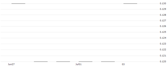 JP MORGAN/PUT/EXXON MOBIL/85/0.1/20.06.25 : Historical Chart (5-day)