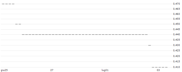 HSBC/CALL/PLUG POWER/7.5/1/16.01.26 : Historical Chart (5-day)