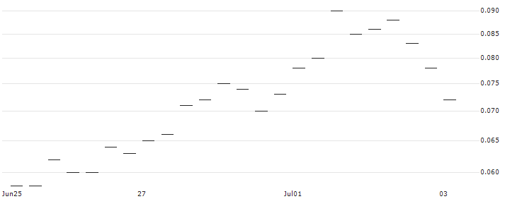 BANK VONTOBEL/PUT/MASTERCARD A/400/0.01/17.01.25 : Historical Chart (5-day)