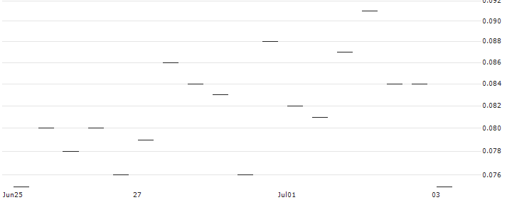 MORGAN STANLEY PLC/PUT/FUTU HOLDINGS/50/0.1/20.09.24 : Historical Chart (5-day)