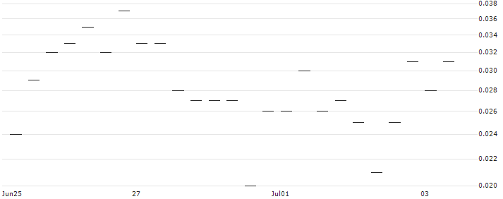BANK VONTOBEL/PUT/BIOGEN IDEC/200/0.01/20.09.24 : Historical Chart (5-day)