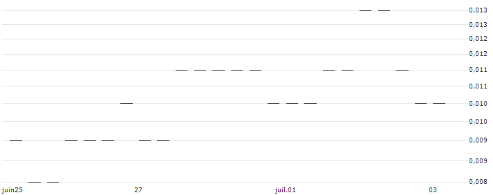 BANK VONTOBEL/PUT/EBAY/39/0.1/20.09.24 : Historical Chart (5-day)
