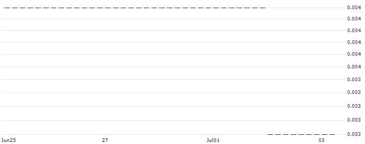 PUT/SWISS LIFE HLDG/300/0.01/20.09.24 : Historical Chart (5-day)