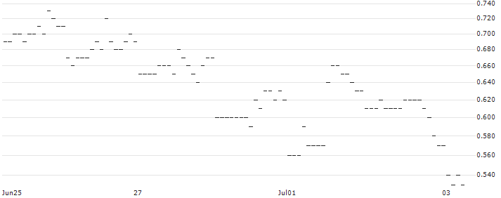 SG/PUT/AUTODESK/200/0.1/17.01.25 : Historical Chart (5-day)