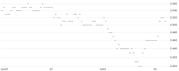 UNLIMITED TURBO LONG - SARTORIUS STEDIM BIO : Historical Chart (5-day)