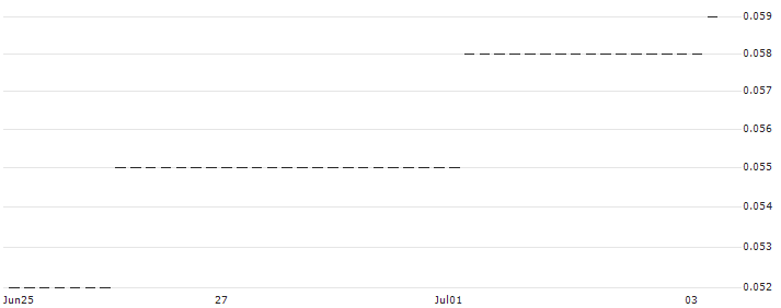 HSBC/CALL/EVOTEC/18/0.1/17.12.25 : Historical Chart (5-day)
