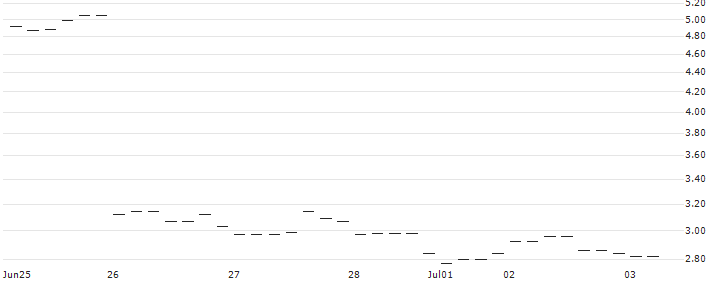 PUT/FEDEX CORP/300/0.1/19.09.25 : Historical Chart (5-day)