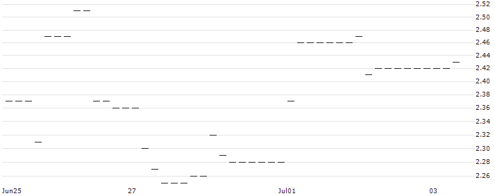 MINI FUTURE ZERTIFIKAT LONG - HORNBACH HOLDING AG & CO. : Historical Chart (5-day)