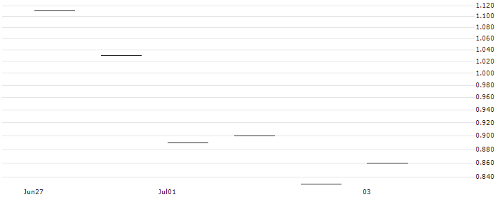 JP MORGAN/CALL/ESTEE LAUDER `A`/120/0.1/17.01.25 : Historical Chart (5-day)