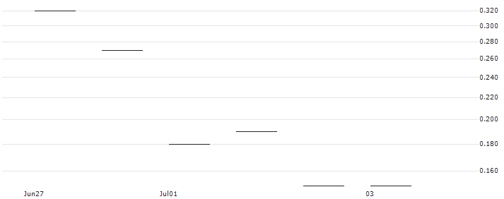 JP MORGAN/CALL/ESTEE LAUDER `A`/120/0.1/16.08.24 : Historical Chart (5-day)