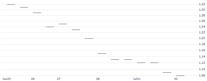 MORGAN STANLEY PLC/PUT/ROKU A/60/0.1/20.06.25 : Historical Chart (5-day)