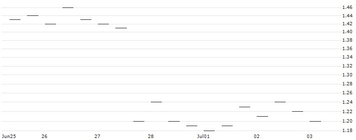 MORGAN STANLEY PLC/PUT/SALESFORCE/200/0.1/19.09.25 : Historical Chart (5-day)