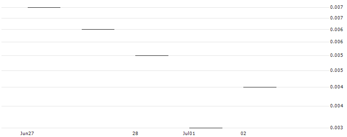 JP MORGAN/PUT/KIMBERLY-CLARK/110/0.1/19.07.24 : Historical Chart (5-day)