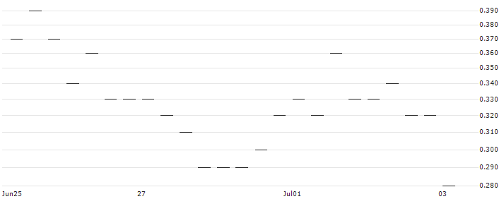 BANK VONTOBEL/PUT/NETFLIX/520/0.1/20.09.24 : Historical Chart (5-day)