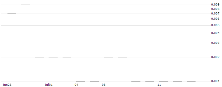 JP MORGAN/CALL/WALGREENS BOOTS ALLIANCE/20/0.1/19.07.24 : Historical Chart (5-day)