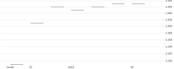 JP MORGAN/PUT/PDD HLDGADS/120/0.1/20.06.25 : Historical Chart (5-day)