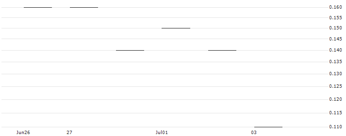 JP MORGAN/CALL/BRISTOL-MYERS SQUIBB/50/0.1/16.05.25 : Historical Chart (5-day)