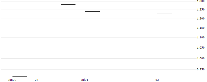 JP MORGAN/PUT/PDD HLDGADS/140/0.1/20.09.24 : Historical Chart (5-day)
