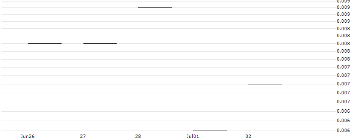 JP MORGAN/PUT/TYSON FOODS `A`/50/0.1/19.07.24 : Historical Chart (5-day)