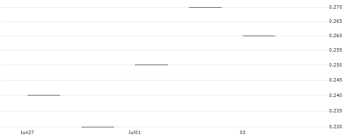 JP MORGAN/PUT/DELTA AIR LINES/40/0.1/20.06.25 : Historical Chart (5-day)