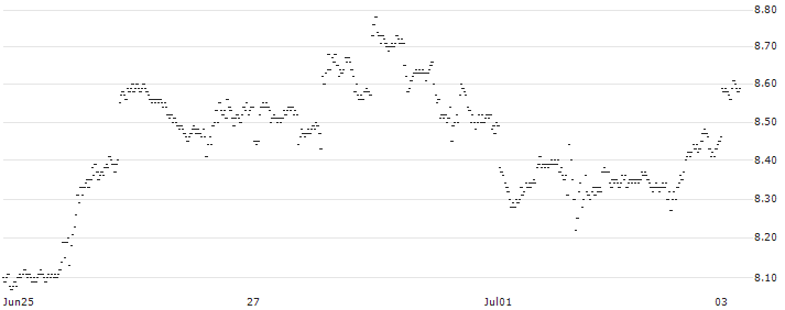 MINI FUTURE BULL - ALPHABET C(2681T) : Historical Chart (5-day)