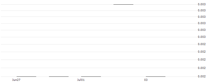 JP MORGAN/PUT/ECOLAB/195/0.1/19.07.24 : Historical Chart (5-day)