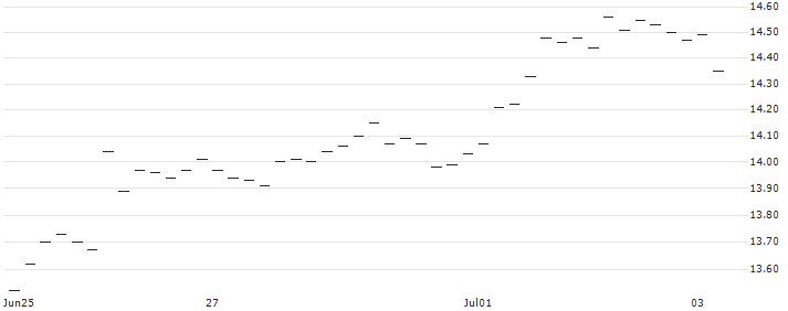 MINI FUTURE LONG - USD/CHF : Historical Chart (5-day)