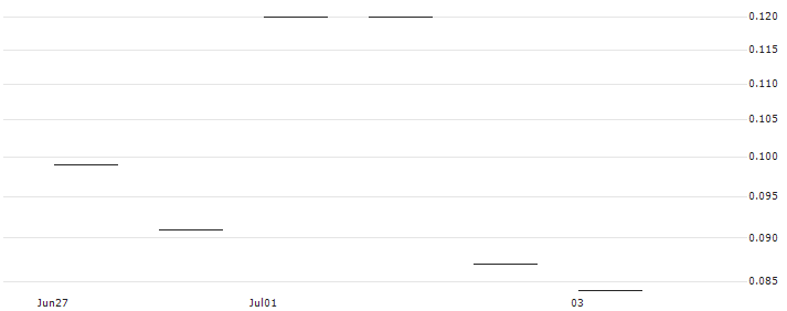 JP MORGAN/CALL/DRAFTKINGS A/45/0.1/16.08.24 : Historical Chart (5-day)