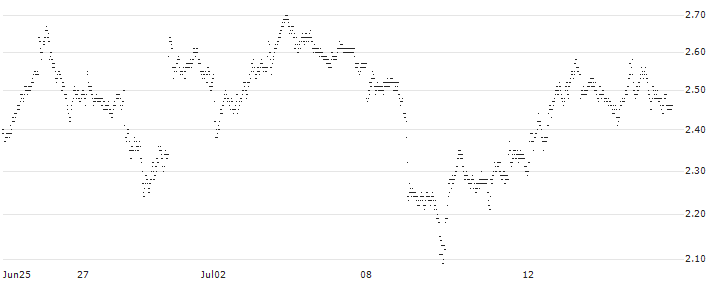 UNICREDIT BANK/CALL/CAPGEMINI/200/0.1/17.12.25(9570T) : Historical Chart (5-day)