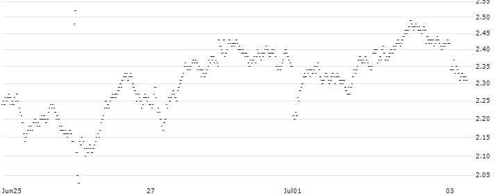 UNICREDIT BANK/PUT/LVMH MOËT HENN. L. VUITTON/750/0.025/17.12.25(9734T) : Historical Chart (5-day)