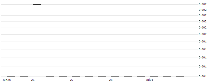 JP MORGAN/CALL/EVOTEC/26/0.1/20.09.24 : Historical Chart (5-day)