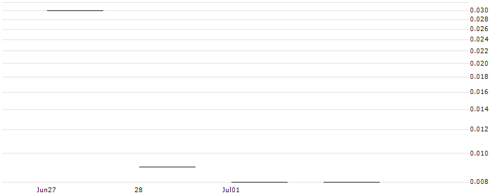 JP MORGAN/PUT/CYBERARK SOFTWARE/220/0.1/19.07.24 : Historical Chart (5-day)