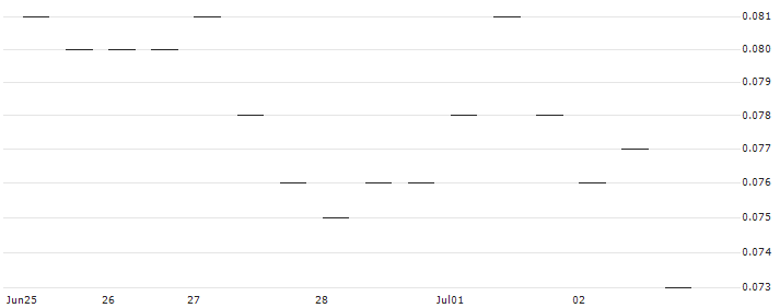 MORGAN STANLEY PLC/PUT/ALPHABET A/120/0.1/20.12.24 : Historical Chart (5-day)