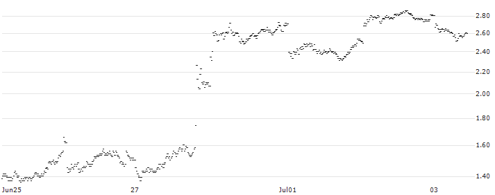 BANK VONTOBEL/PUT/L`OREAL/460/0.05/20.09.24(PE51V) : Historical Chart (5-day)