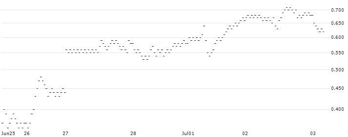 BANK VONTOBEL/PUT/MODERNA/92/0.1/20.12.24(PE70V) : Historical Chart (5-day)