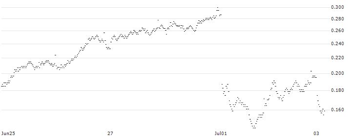 BANK VONTOBEL/PUT/CRÉDIT AGRICOLE/12.5/0.5/20.09.24(PD76V) : Historical Chart (5-day)