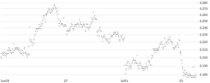 BANK VONTOBEL/PUT/VOLKSWAGEN VZ/98/0.1/20.09.24(PF02V) : Historical Chart (5-day)