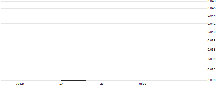JP MORGAN/PUT/REGENERON PHARMACEUTICALS/930/0.01/16.08.24 : Historical Chart (5-day)