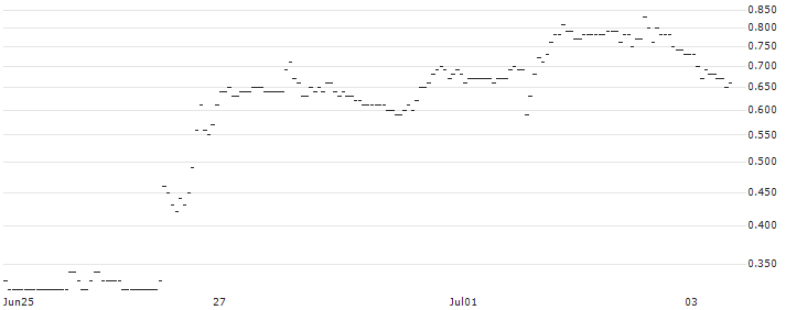 JP MORGAN/PUT/MODERNA/110/0.1/20.09.24 : Historical Chart (5-day)