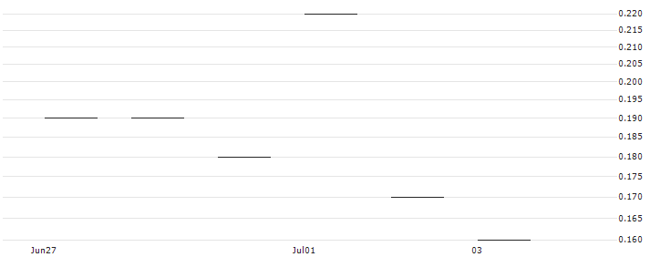 JP MORGAN/CALL/DRAFTKINGS A/41/0.1/16.08.24 : Historical Chart (5-day)