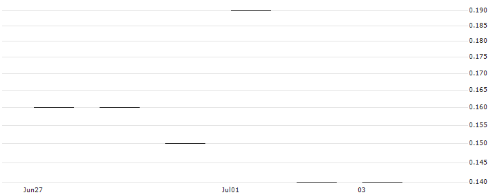 JP MORGAN/CALL/DRAFTKINGS A/42/0.1/16.08.24 : Historical Chart (5-day)