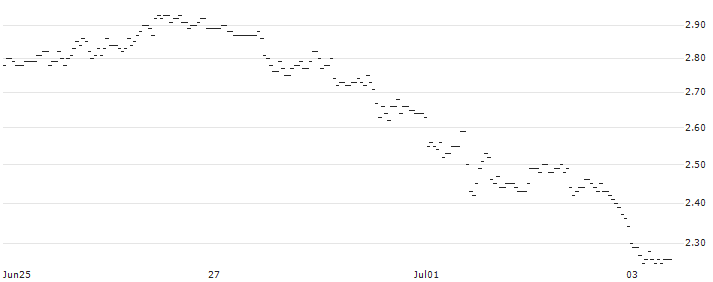 BNP/PUT/JPMORGAN CHASE/220/0.1/19.12.25 : Historical Chart (5-day)