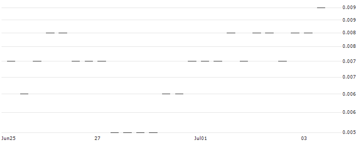 JP MORGAN/CALL/EVOTEC/16/0.1/20.09.24 : Historical Chart (5-day)