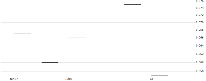 JP MORGAN/PUT/NASDAQ/55/0.1/20.09.24 : Historical Chart (5-day)