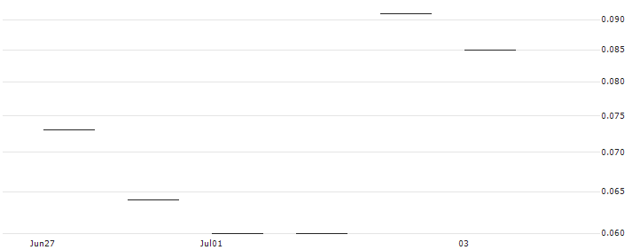 JP MORGAN/PUT/ADVANCE AUTO PARTS/45/0.1/20.09.24 : Historical Chart (5-day)